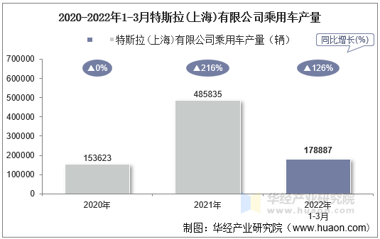 2020-2022年1-3月特斯拉(上海)有限公司乘用车产量