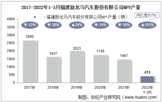 2022年3月福建新龙马汽车股份有限公司MPV产量、销量及产销差额统计分析