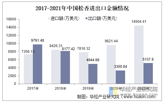 2017-2021年中国松香进出口金额情况