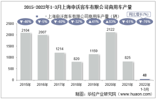 2022年3月上海申沃客车有限公司商用车产量及销量统计分析