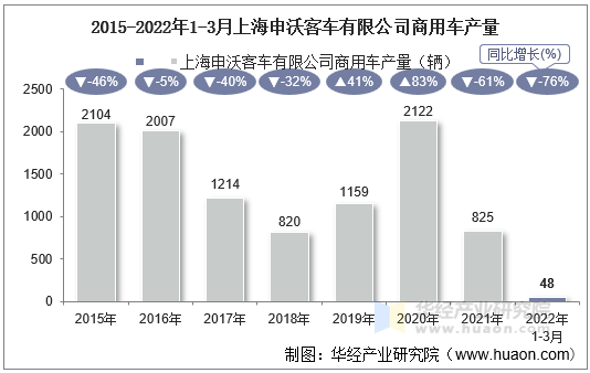 2015-2022年1-3月上海申沃客车有限公司商用车产量