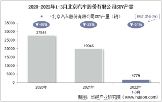 2022年3月北京汽车股份有限公司SUV产量、销量及产销差额统计分析