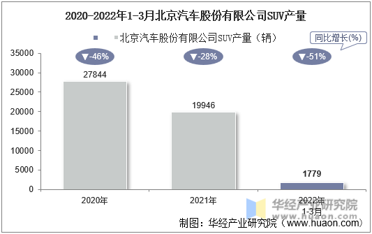 2020-2022年1-3月北京汽车股份有限公司SUV产量