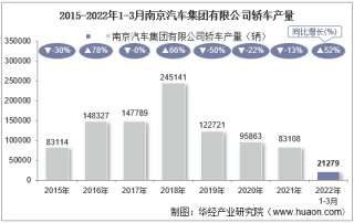 2022年3月南京汽车集团有限公司轿车产量统计分析