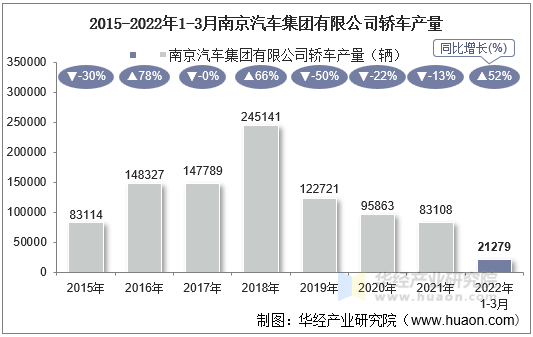 2015-2022年1-3月南京汽车集团有限公司轿车产量