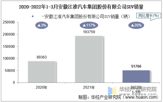 2020-2022年1-3月安徽江淮汽车集团股份有限公司SUV销量