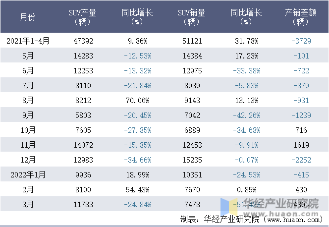 2021-2022年1-3月北京现代汽车有限公司SUV月度产销量统计表