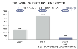 2022年3月北京汽车制造厂有限公司SUV产量、销量及产销差额统计分析
