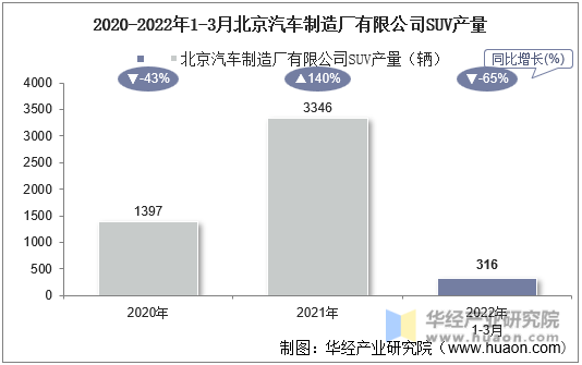 2020-2022年1-3月北京汽车制造厂有限公司SUV产量