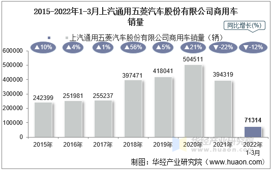 2015-2022年1-3月上汽通用五菱汽车股份有限公司商用车销量