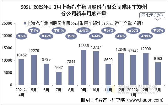 2021-2022年1-3月上海汽车集团股份有限公司乘用车郑州分公司轿车月度产量