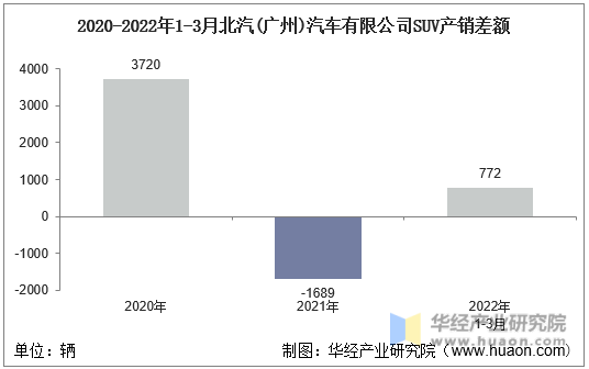 2020-2022年1-3月北汽(广州)汽车有限公司SUV产销差额
