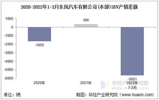 2020-2022年1-3月东风汽车有限公司(本部)SUV产销差额