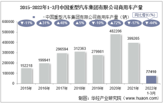 2022年3月中国重型汽车集团有限公司商用车产量、销量及产销差额统计分析
