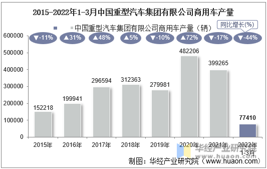 2015-2022年1-3月中国重型汽车集团有限公司商用车产量