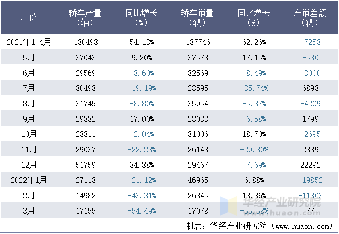 2021-2022年1-3月华晨宝马汽车有限公司轿车月度产销量统计表