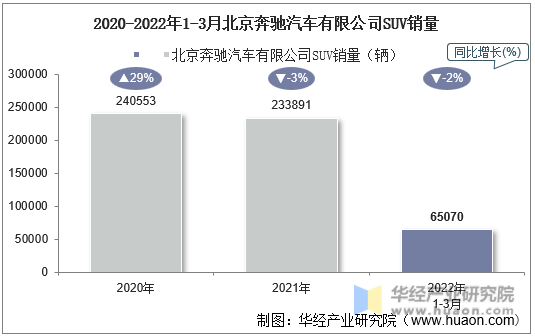 2020-2022年1-3月北京奔驰汽车有限公司SUV销量