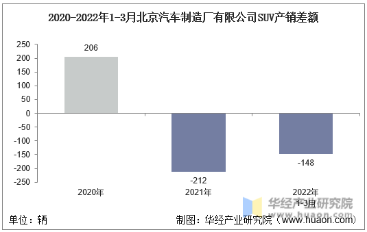 2020-2022年1-3月北京汽车制造厂有限公司SUV产销差额