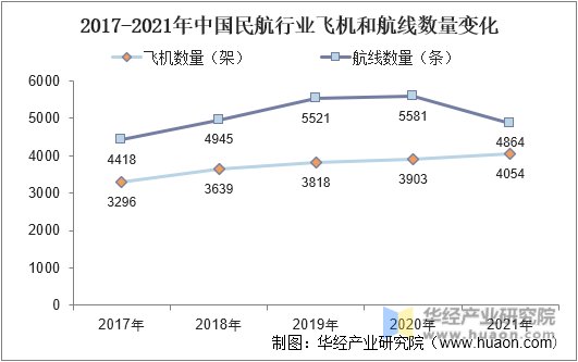 2017-2021年中国民航行业飞机和航线数量变化