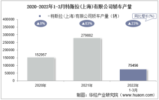 2022年3月特斯拉(上海)有限公司轿车产量、销量及产销差额统计分析