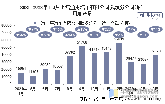 2021-2022年1-3月上汽通用汽车有限公司武汉分公司轿车月度产量