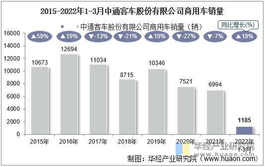 2015-2022年1-3月中通客车股份有限公司商用车销量