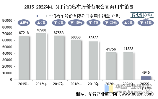 2015-2022年1-3月宇通客车股份有限公司商用车销量