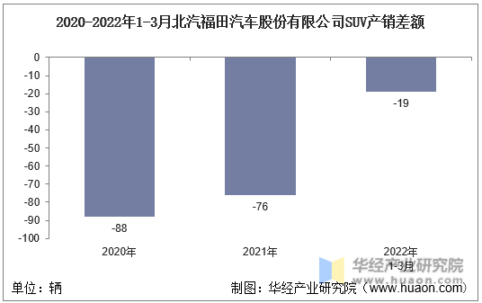2020-2022年1-3月北汽福田汽车股份有限公司SUV产销差额