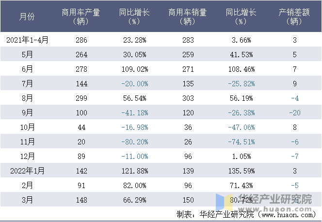 2021-2022年1-3月中国一拖集团有限公司商用车月度产销量统计表