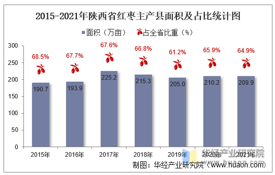 2015-2021年陕西省红枣主产县面积及占比统计图