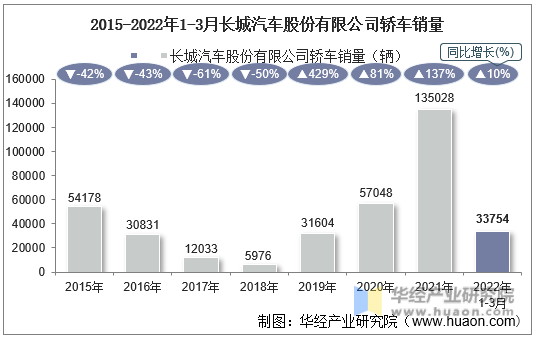 2015-2022年1-3月长城汽车股份有限公司轿车销量