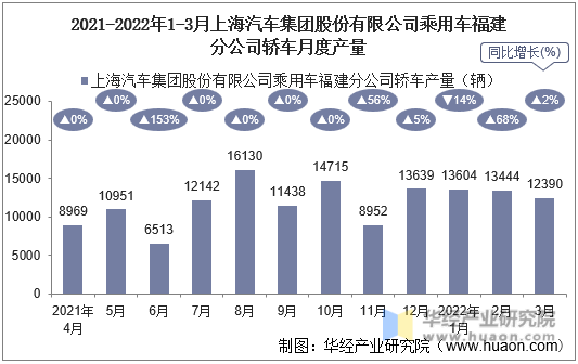 2021-2022年1-3月上海汽车集团股份有限公司乘用车福建分公司轿车月度产量