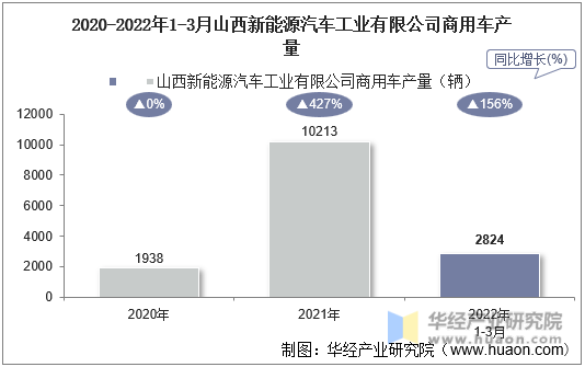 2020-2022年1-3月山西新能源汽车工业有限公司商用车产量