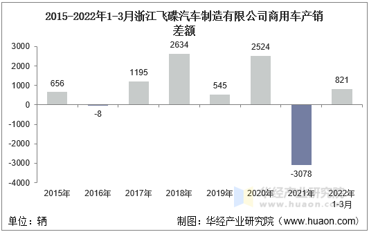 2015-2022年1-3月浙江飞碟汽车制造有限公司商用车产销差额