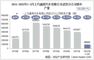 2022年3月上汽通用汽车有限公司武汉分公司轿车产量统计分析