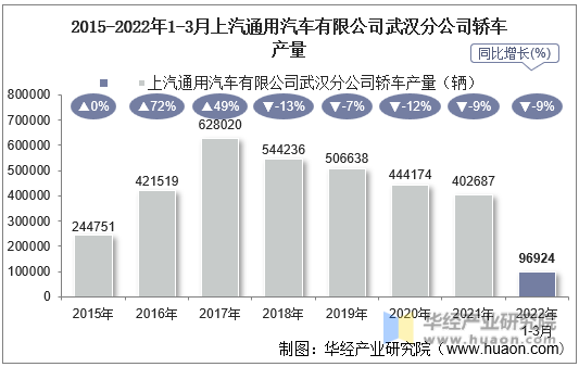 2015-2022年1-3月上汽通用汽车有限公司武汉分公司轿车产量