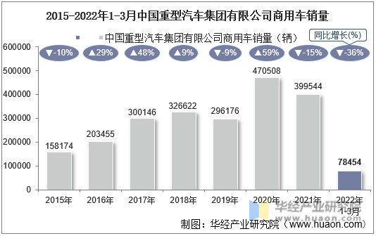2015-2022年1-3月中国重型汽车集团有限公司商用车销量