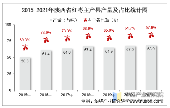 2015-2021年陕西省红枣主产县产量及占比统计图