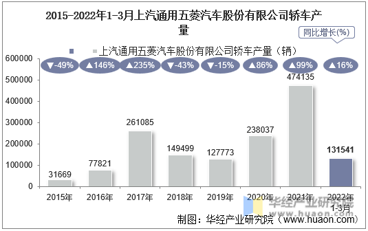 2015-2022年1-3月上汽通用五菱汽车股份有限公司轿车产量