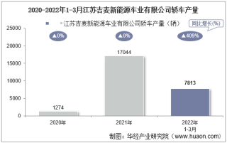 2022年3月江苏吉麦新能源车业有限公司轿车产量、销量及产销差额统计分析