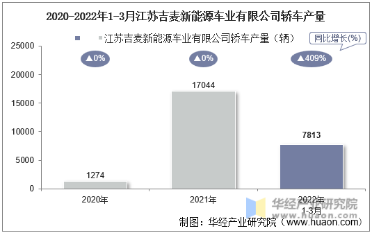 2020-2022年1-3月江苏吉麦新能源车业有限公司轿车产量