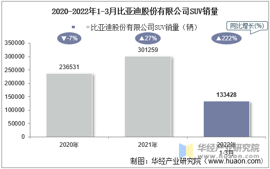 2020-2022年1-3月比亚迪股份有限公司SUV销量