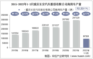 2022年3月重庆长安汽车股份有限公司商用车产量、销量及产销差额统计分析
