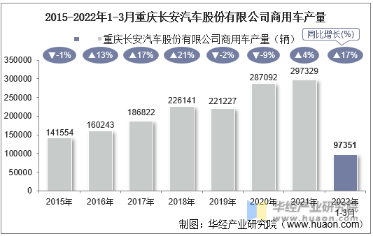 2015-2022年1-3月重庆长安汽车股份有限公司商用车产量