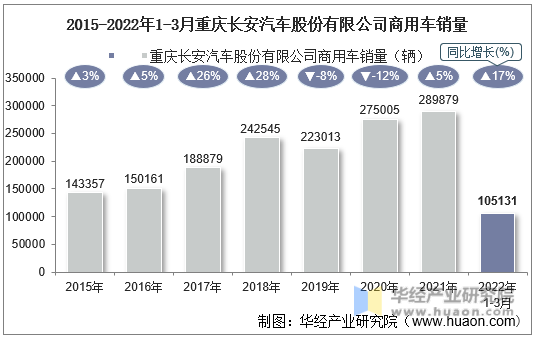 2015-2022年1-3月重庆长安汽车股份有限公司商用车销量