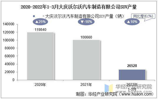 2020-2022年1-3月大庆沃尔沃汽车制造有限公司SUV产量