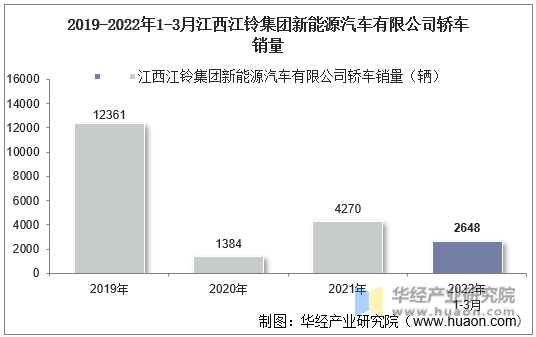 2019-2022年1-3月江西江铃集团新能源汽车有限公司轿车销量