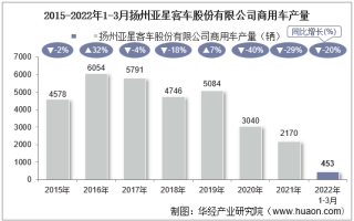 2022年3月扬州亚星客车股份有限公司商用车产量、销量及产销差额统计分析