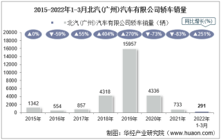 2022年3月北汽(广州)汽车有限公司轿车销量统计分析