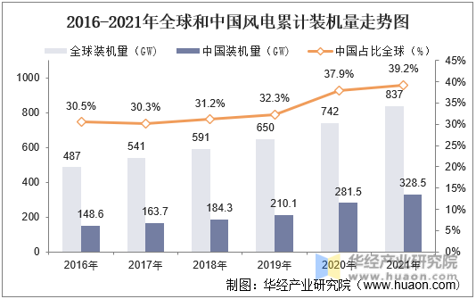 2016-2021年全球和中国风电累计装机量走势图